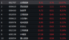 沪指尾盘翻红守住3100点深证成指连涨11周